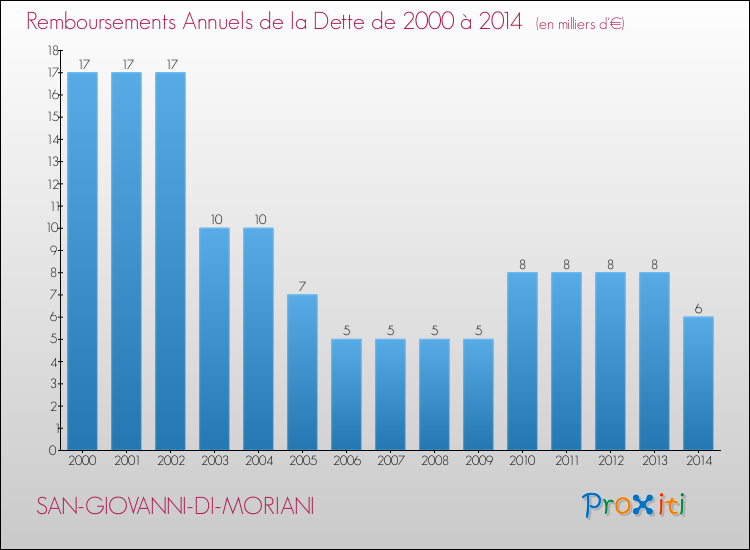 Evolution de l'annuité de la dette pour la commune de SAN-GIOVANNI-DI-MORIANI de 2000 à 2014 Annuités de la dette pour SAN-GIOVANNI-DI-MORIANI de 2000 à 2014
