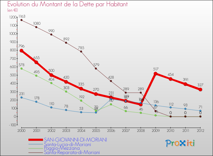 Evolution de la dette par habitant pour la commune de SAN-GIOVANNI-DI-MORIANI et les communes proches de 2000 à 2012 Comparaison de la dette par habitant pour SAN-GIOVANNI-DI-MORIANI et les communes voisines de 2000 à 2012