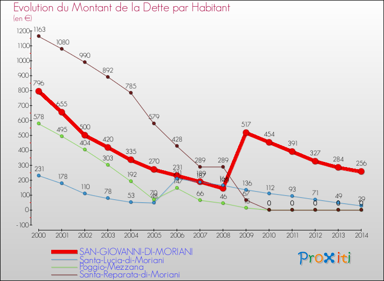 Evolution de la dette par habitant pour la commune de SAN-GIOVANNI-DI-MORIANI et les communes proches de 2000 à 2014 Comparaison de la dette par habitant pour SAN-GIOVANNI-DI-MORIANI et les communes voisines de 2000 à 2014