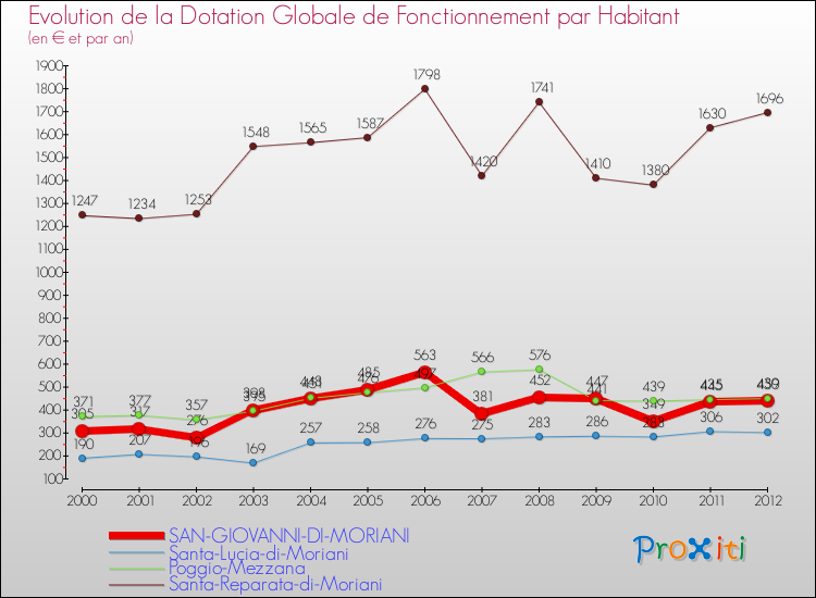 Evolution et montant de la dotation globale de fonctionnement par Habitant pour SAN-GIOVANNI-DI-MORIANI et les communes proches Comparaison des dotations globales de fonctionnement par habitant pour SAN-GIOVANNI-DI-MORIANI et les communes voisines