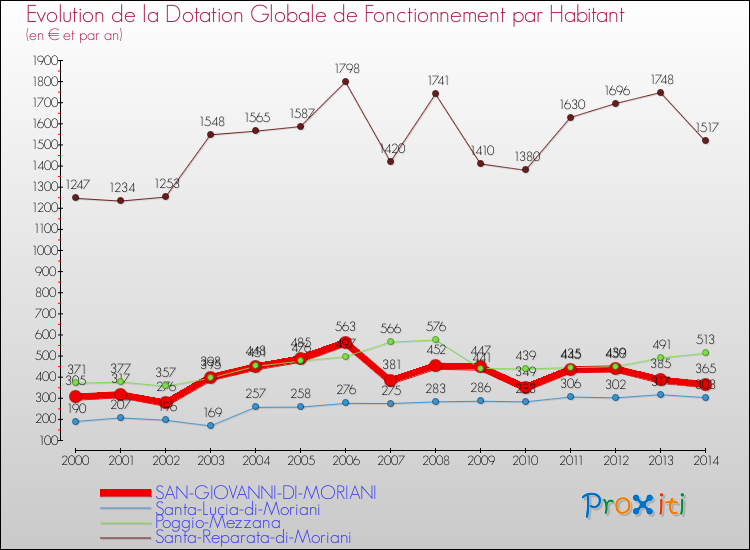 Evolution et montant de la dotation globale de fonctionnement par Habitant pour SAN-GIOVANNI-DI-MORIANI et les communes proches de 2000 à 2014. Comparaison des dotations globales de fonctionnement par habitant pour SAN-GIOVANNI-DI-MORIANI et les communes voisines de 2000 à 2014.