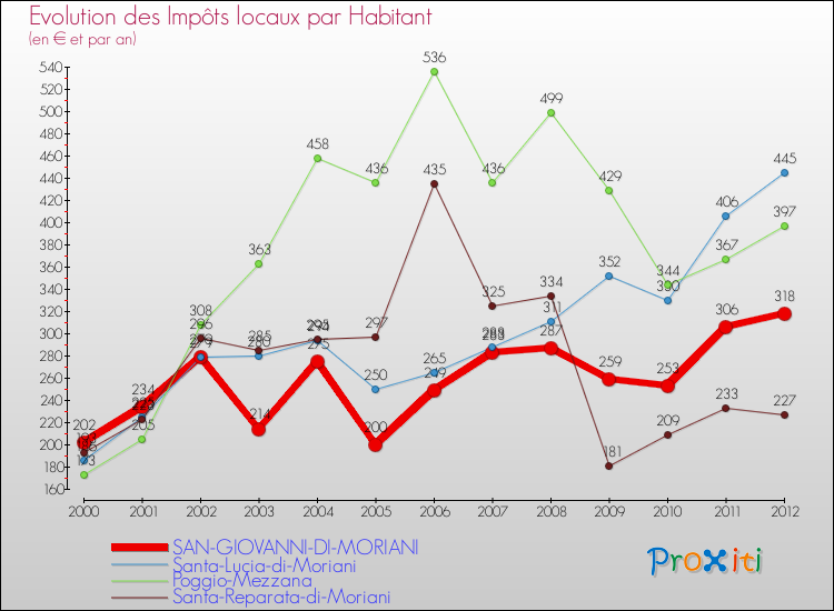 Evolution et montant des impôts locaux par Habitant pour SAN-GIOVANNI-DI-MORIANI et les communes proches Comparaison des impôts locaux par habitant pour SAN-GIOVANNI-DI-MORIANI et les communes voisines
