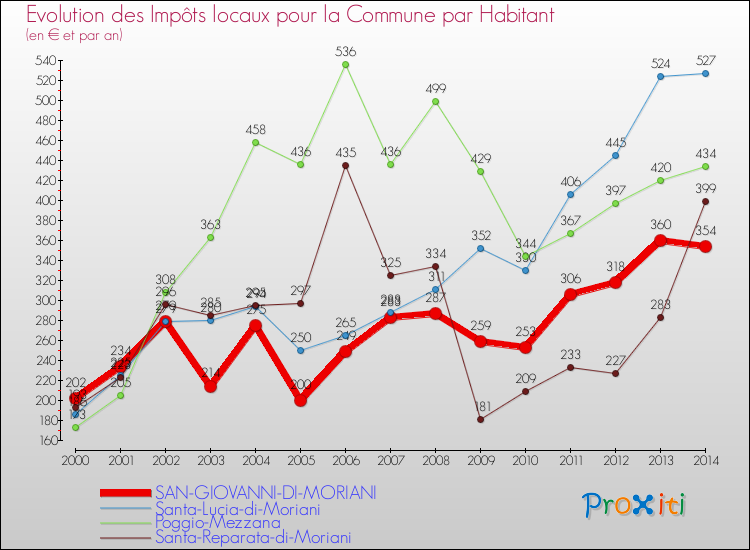 Evolution et montant des impôts locaux par Habitant pour SAN-GIOVANNI-DI-MORIANI et les communes proches de 2000 à 2014 Comparaison des impôts locaux par habitant pour SAN-GIOVANNI-DI-MORIANI et les communes voisines de 2000 à 2014