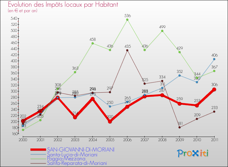 Evolution et montant des impôts locaux par Habitant pour SAN-GIOVANNI-DI-MORIANI et les communes proches Comparaison des impôts locaux par habitant pour SAN-GIOVANNI-DI-MORIANI et les communes voisines