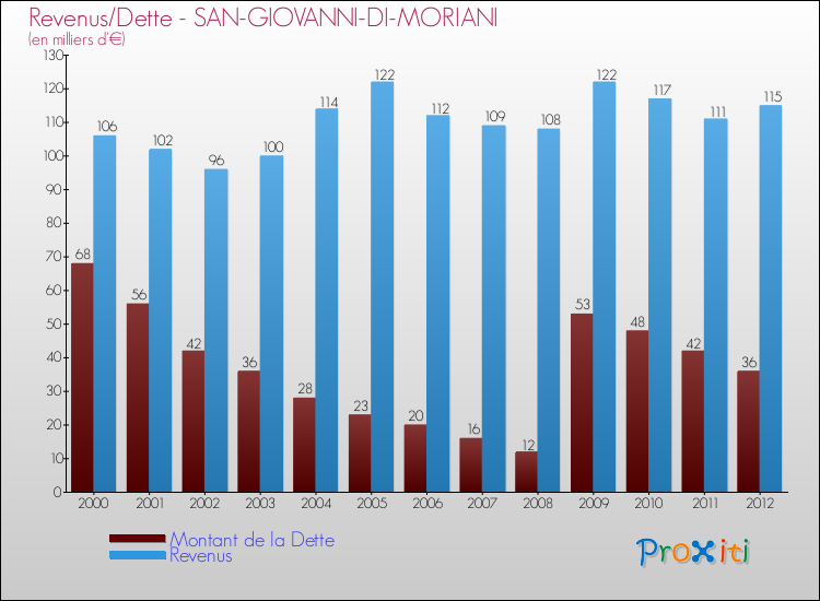 Evolution comparée de la dette et des revenus pour la commune de SAN-GIOVANNI-DI-MORIANI de 2000 à 2012 Comparaison de la dette et des revenus pour SAN-GIOVANNI-DI-MORIANI de 2000 à 2012