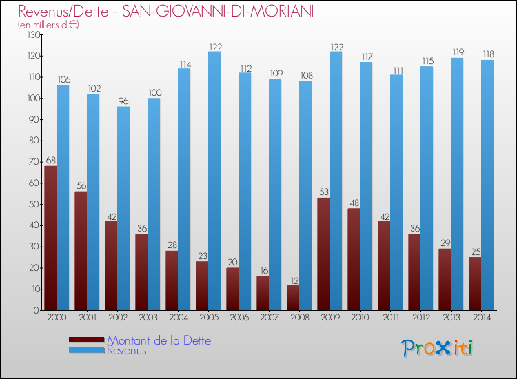 Evolution comparée de la dette et des revenus pour la commune de SAN-GIOVANNI-DI-MORIANI de 2000 à 2014 Comparaison de la dette et des revenus pour SAN-GIOVANNI-DI-MORIANI de 2000 à 2014