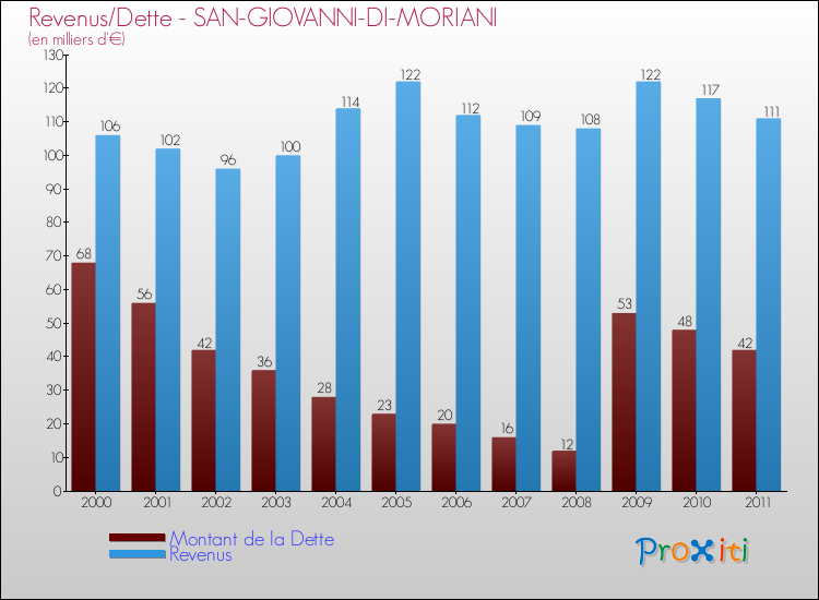Evolution comparée de la dette et des revenus pour la commune de SAN-GIOVANNI-DI-MORIANI de 2000 à 2011 Comparaison de la dette et des revenus pour SAN-GIOVANNI-DI-MORIANI de 2000 à 2011