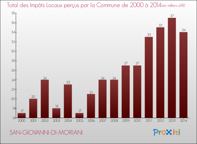 Evolution des Impôts Locaux pour la commune de SAN-GIOVANNI-DI-MORIANI de 2000 à 2014 Evolution des Impôts Locaux pour SAN-GIOVANNI-DI-MORIANI de 2000 à 2014