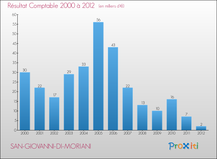 Evolution du résultat comptable pour la commune de SAN-GIOVANNI-DI-MORIANI de 2000 à 2012 Evolution du résultat comptable pour SAN-GIOVANNI-DI-MORIANI de 2000 à 2012
