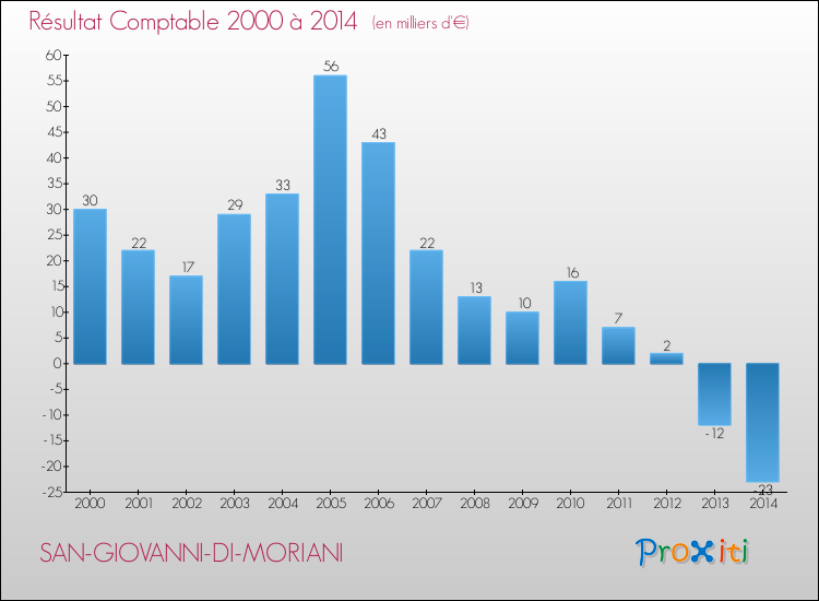 Evolution du résultat comptable pour la commune de SAN-GIOVANNI-DI-MORIANI de 2000 à 2014 Evolution du résultat comptable pour SAN-GIOVANNI-DI-MORIANI de 2000 à 2014