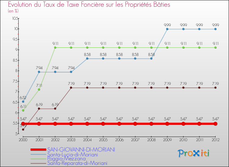 Evolution du taux de la taxe foncière sur le bati pour SAN-GIOVANNI-DI-MORIANI et les communes proches de 2000 à 2012 Comparaison des taux de taxe foncière sur le bati pour SAN-GIOVANNI-DI-MORIANI et les communes voisines de 2000 à 2012