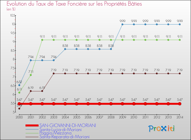 Evolution du taux de la taxe foncière sur le bati pour SAN-GIOVANNI-DI-MORIANI et les communes proches de 2000 à 2014 Comparaison des taux de taxe foncière sur le bati pour SAN-GIOVANNI-DI-MORIANI et les communes voisines de 2000 à 2014