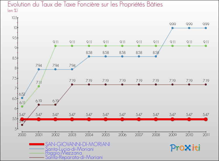 Evolution du taux de la taxe foncière sur le bati pour SAN-GIOVANNI-DI-MORIANI et les communes proches Comparaison des taux de taxe foncière sur le bati pour SAN-GIOVANNI-DI-MORIANI et les communes voisines