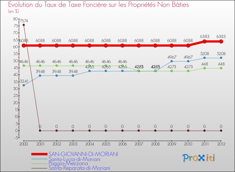 Evolution du taux de la taxe foncière sur les immeubles et terrains non batis pour SAN-GIOVANNI-DI-MORIANI et les communes proches de 2000 à 2012 Comparaison des taux de la taxe foncière sur les immeubles et terrains non batis pour SAN-GIOVANNI-DI-MORIANI et les communes voisines de 2000 à 2012