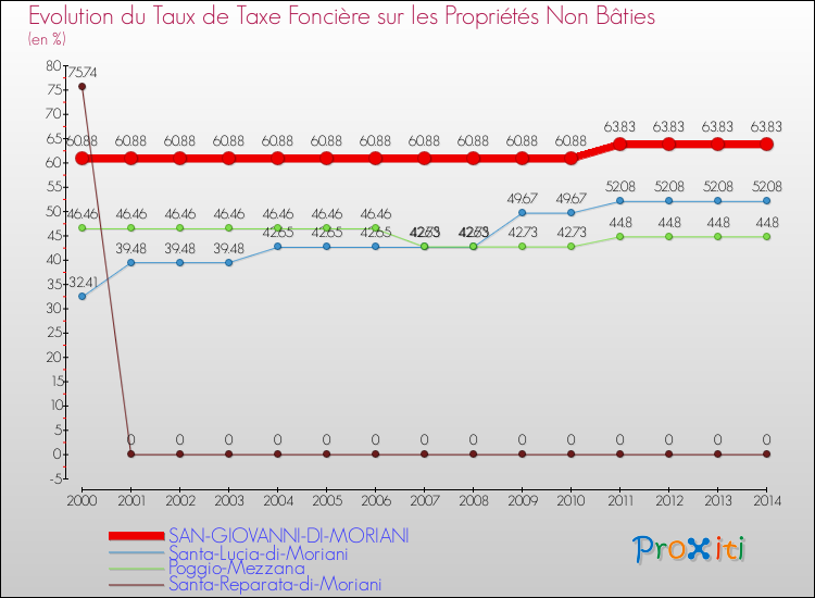 Evolution du taux de la taxe foncière sur les immeubles et terrains non batis pour SAN-GIOVANNI-DI-MORIANI et les communes proches de 2000 à 2014 Comparaison des taux de la taxe foncière sur les immeubles et terrains non batis pour SAN-GIOVANNI-DI-MORIANI et les communes voisines de 2000 à 2014