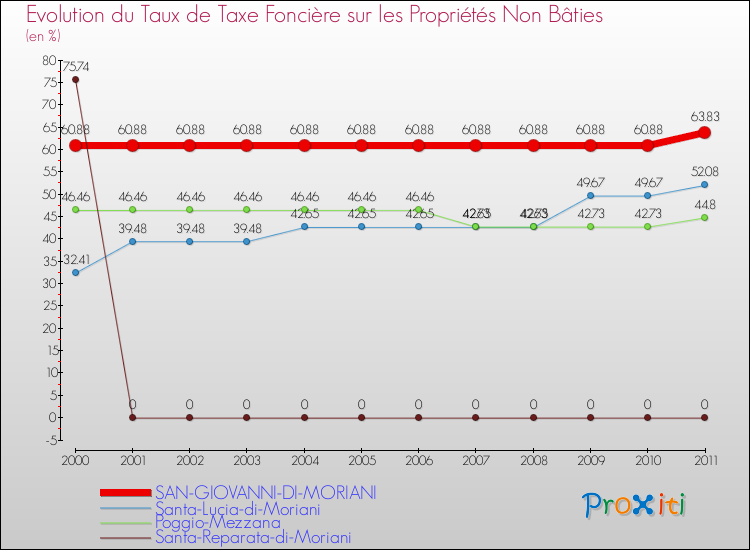Evolution du taux de la taxe foncière sur les immeubles et terrains non batis pour SAN-GIOVANNI-DI-MORIANI et les communes proches Comparaison des taux de la taxe foncière sur les immeubles et terrains non batis pour SAN-GIOVANNI-DI-MORIANI et les communes voisines