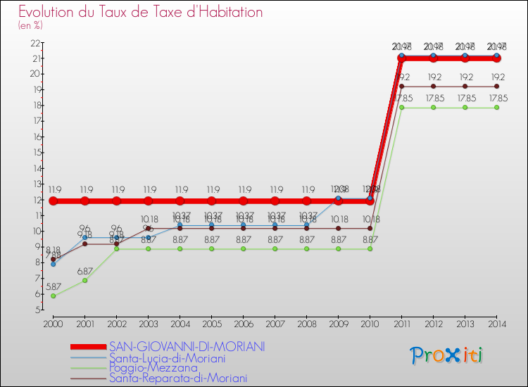 Evolution du taux de la taxe d'habitation pour SAN-GIOVANNI-DI-MORIANI et les communes proches de 2000 à 2014 Comparaison des taux de la taxe d'habitation pour SAN-GIOVANNI-DI-MORIANI et les communes voisines de 2000 à 2014