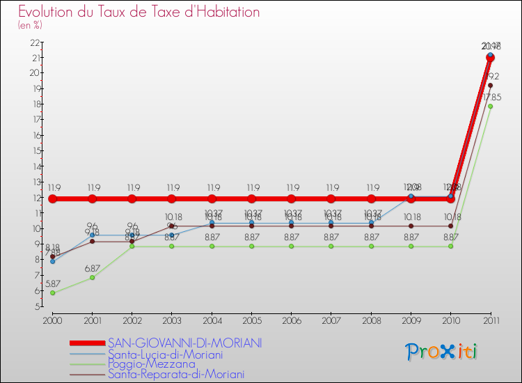 Evolution du taux de la taxe d'habitation pour SAN-GIOVANNI-DI-MORIANI et les communes proches Comparaison des taux de la taxe d'habitation pour SAN-GIOVANNI-DI-MORIANI et les communes voisines