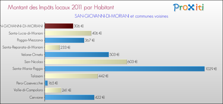 Montant des impôts locaux par Habitant pour SAN-GIOVANNI-DI-MORIANI et les communes proches Comparaison des impôts locaux par habitant pour SAN-GIOVANNI-DI-MORIANI et les communes voisines