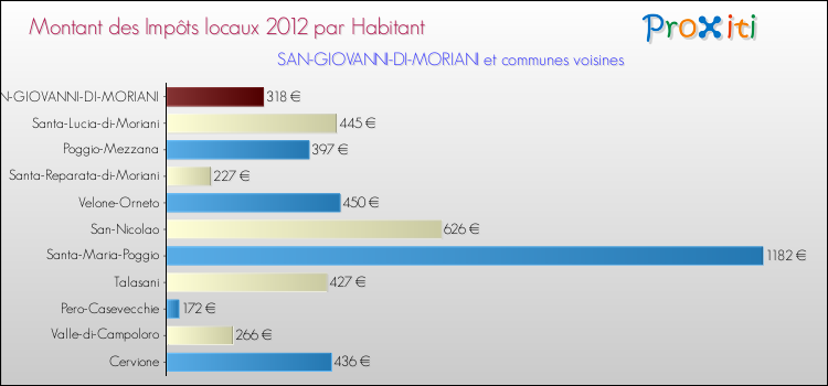 Montant des impôts locaux par Habitant pour SAN-GIOVANNI-DI-MORIANI et les communes proches Comparaison des impôts locaux par habitant pour SAN-GIOVANNI-DI-MORIANI et les communes voisines