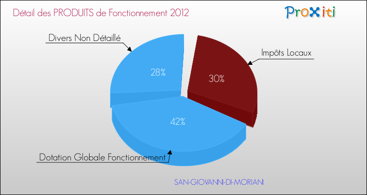 Décomposition du Budget de Fonctionnement 2012 de la commune de SAN-GIOVANNI-DI-MORIANI Budget de Fonctionnement 2012 pour la commune de SAN-GIOVANNI-DI-MORIANI