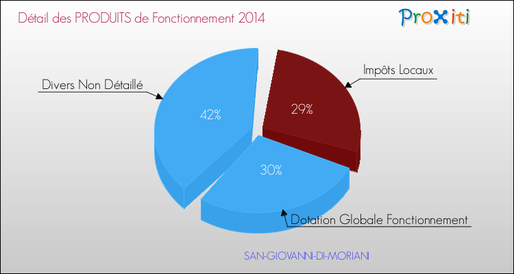 Décomposition du Budget de Fonctionnement 2014 de la commune de SAN-GIOVANNI-DI-MORIANI Budget de Fonctionnement 2014 pour la commune de SAN-GIOVANNI-DI-MORIANI