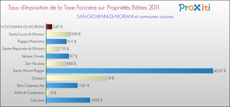 Taux d'imposition de la taxe foncière sur le bati 2011 pour SAN-GIOVANNI-DI-MORIANI et les communes proches Comparaison des taux d'imposition de la taxe foncière sur le bati 2011 pour SAN-GIOVANNI-DI-MORIANI et les communes voisines