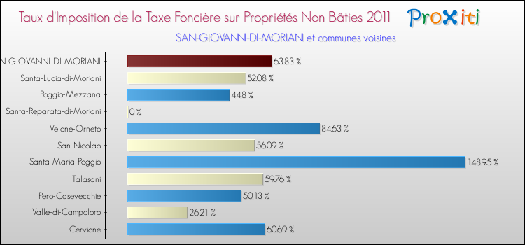 Taux d'imposition de la taxe foncière sur les immeubles et terrains non batis 2011 pour SAN-GIOVANNI-DI-MORIANI et les communes proches Comparaison des taux d'imposition de la taxe foncière sur les immeubles et terrains non batis 2011 pour SAN-GIOVANNI-DI-MORIANI et les communes voisines