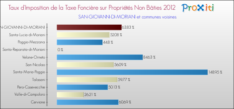 Taux d'imposition de la taxe foncière sur les immeubles et terrains non batis 2012 pour SAN-GIOVANNI-DI-MORIANI et les communes proches Comparaison des taux d'imposition de la taxe foncière sur les immeubles et terrains non batis 2012 pour SAN-GIOVANNI-DI-MORIANI et les communes voisines