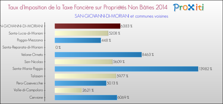 Taux d'imposition de la taxe foncière sur les immeubles et terrains non batis 2014 pour SAN-GIOVANNI-DI-MORIANI et les communes proches Comparaison des taux d'imposition de la taxe foncière sur les immeubles et terrains non batis 2014 pour SAN-GIOVANNI-DI-MORIANI et les communes voisines