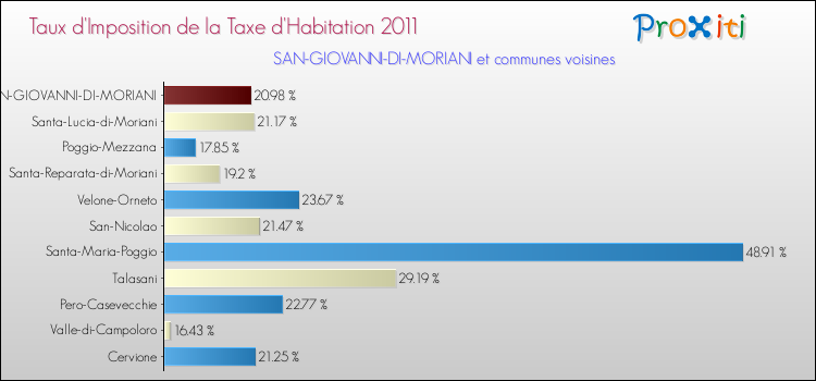 Taux d'imposition de la taxe d'habitation 2011 pour SAN-GIOVANNI-DI-MORIANI et les communes proches Comparaison des taux d'imposition de la taxe d'habitation 2011 pour SAN-GIOVANNI-DI-MORIANI et les communes voisines