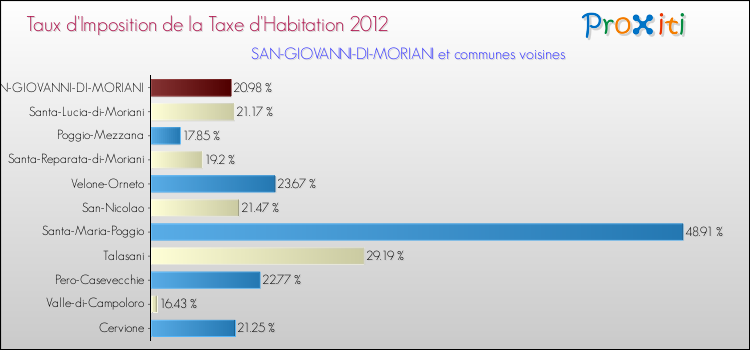 Taux d'imposition de la taxe d'habitation 2012 pour SAN-GIOVANNI-DI-MORIANI et les communes proches Comparaison des taux d'imposition de la taxe d'habitation 2012 pour SAN-GIOVANNI-DI-MORIANI et les communes voisines
