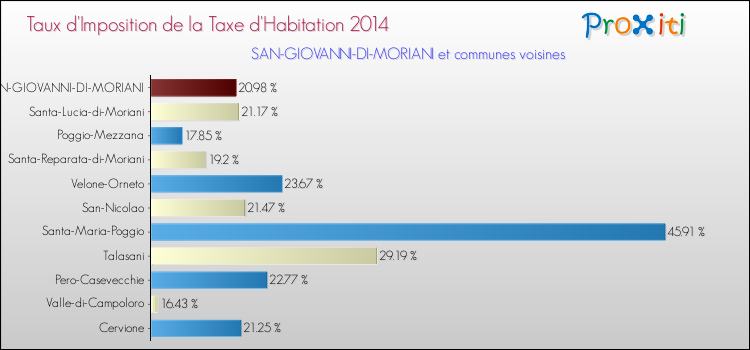 Taux d'imposition de la taxe d'habitation 2014 pour SAN-GIOVANNI-DI-MORIANI et les communes proches Comparaison des taux d'imposition de la taxe d'habitation 2014 pour SAN-GIOVANNI-DI-MORIANI et les communes voisines