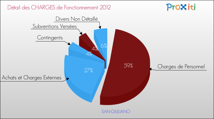 Décomposition des Charges de Fonctionnement 2012 de la commune de SAN-GIULIANO Charges de Fonctionnement 2012 pour la commune de SAN-GIULIANO