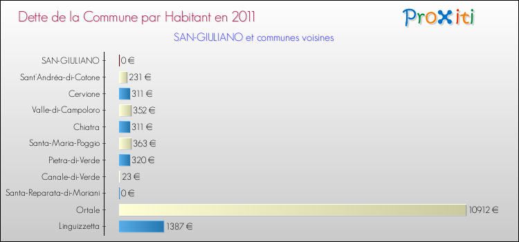 Dette par habitant de la commune en 2011 pour SAN-GIULIANO et les communes proches Comparaison de la dette par habitant de la commune en 2011 pour SAN-GIULIANO et les communes voisines