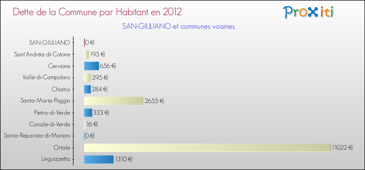 Dette par habitant de la commune en 2012 pour SAN-GIULIANO et les communes proches Comparaison de la dette par habitant de la commune en 2012 pour SAN-GIULIANO et les communes voisines