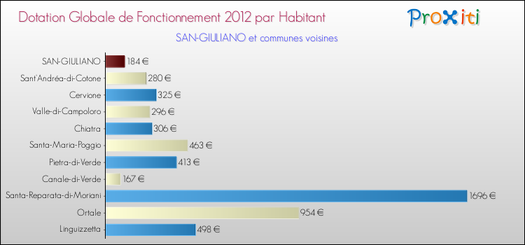 Montant des dotations globales de fonctionnement DGF par Habitant pour SAN-GIULIANO et les communes proches Comparaison des des dotations globales de fonctionnement DGF par habitant pour SAN-GIULIANO et les communes voisines