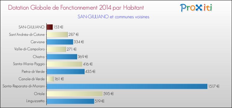 Montant des dotations globales de fonctionnement DGF par Habitant pour SAN-GIULIANO et les communes proches en 2014. Comparaison des des dotations globales de fonctionnement DGF par habitant pour SAN-GIULIANO et les communes voisines en 2014.