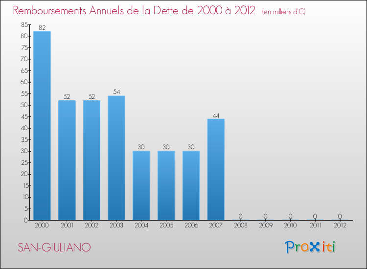 Evolution de l'annuité de la dette pour la commune de SAN-GIULIANO de 2000 à 2012 Annuités de la dette pour SAN-GIULIANO de 2000 à 2012