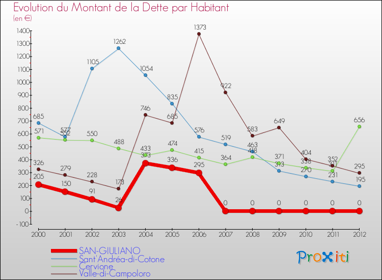 Evolution de la dette par habitant pour la commune de SAN-GIULIANO et les communes proches de 2000 à 2012 Comparaison de la dette par habitant pour SAN-GIULIANO et les communes voisines de 2000 à 2012