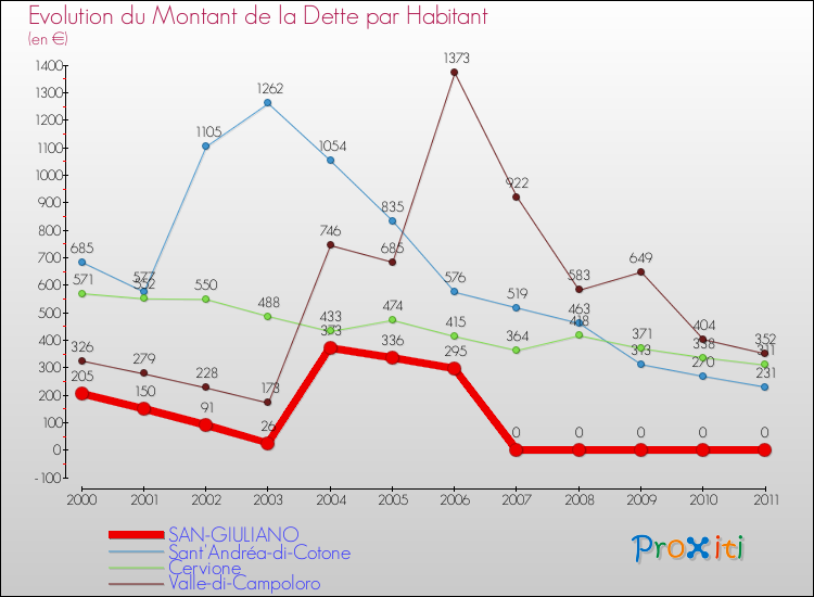 Evolution de la dette par habitant pour la commune de SAN-GIULIANO et les communes proches Comparaison de la dette par habitant pour SAN-GIULIANO et les communes voisines