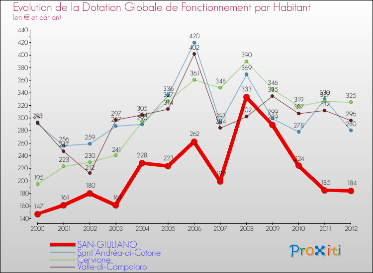 Evolution et montant de la dotation globale de fonctionnement par Habitant pour SAN-GIULIANO et les communes proches Comparaison des dotations globales de fonctionnement par habitant pour SAN-GIULIANO et les communes voisines