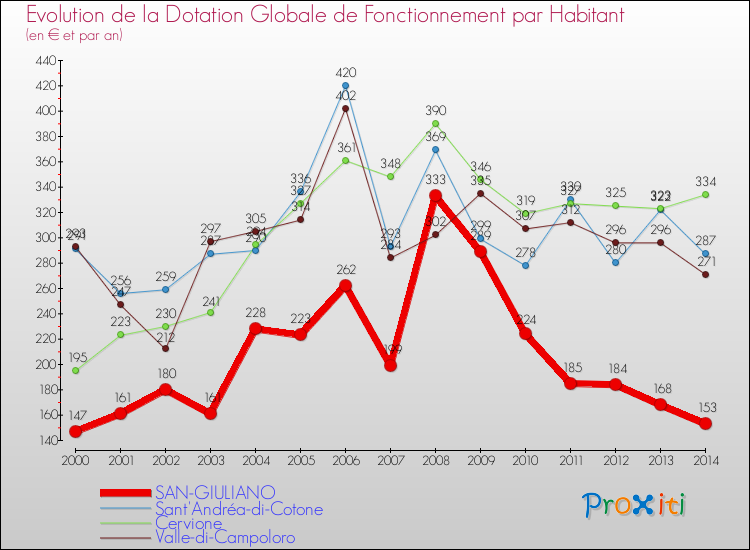 Evolution et montant de la dotation globale de fonctionnement par Habitant pour SAN-GIULIANO et les communes proches de 2000 à 2014. Comparaison des dotations globales de fonctionnement par habitant pour SAN-GIULIANO et les communes voisines de 2000 à 2014.