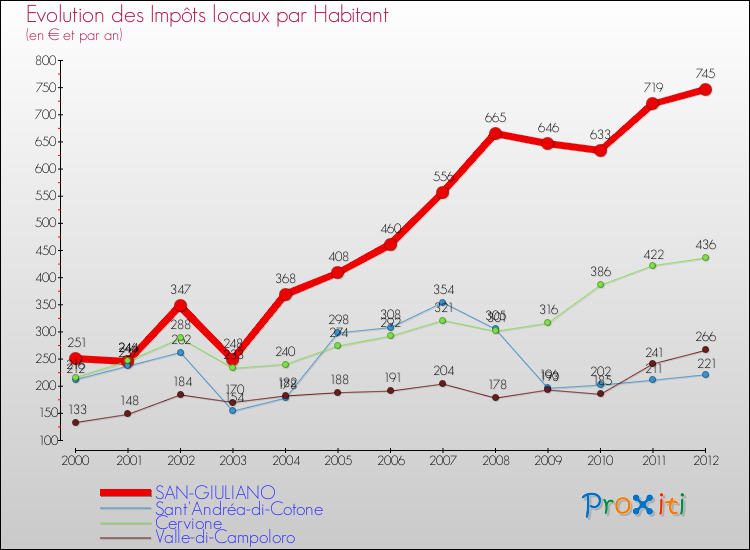 Evolution et montant des impôts locaux par Habitant pour SAN-GIULIANO et les communes proches Comparaison des impôts locaux par habitant pour SAN-GIULIANO et les communes voisines