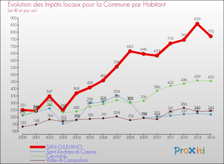 Evolution et montant des impôts locaux par Habitant pour SAN-GIULIANO et les communes proches de 2000 à 2014 Comparaison des impôts locaux par habitant pour SAN-GIULIANO et les communes voisines de 2000 à 2014