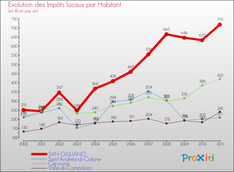 Evolution et montant des impôts locaux par Habitant pour SAN-GIULIANO et les communes proches Comparaison des impôts locaux par habitant pour SAN-GIULIANO et les communes voisines