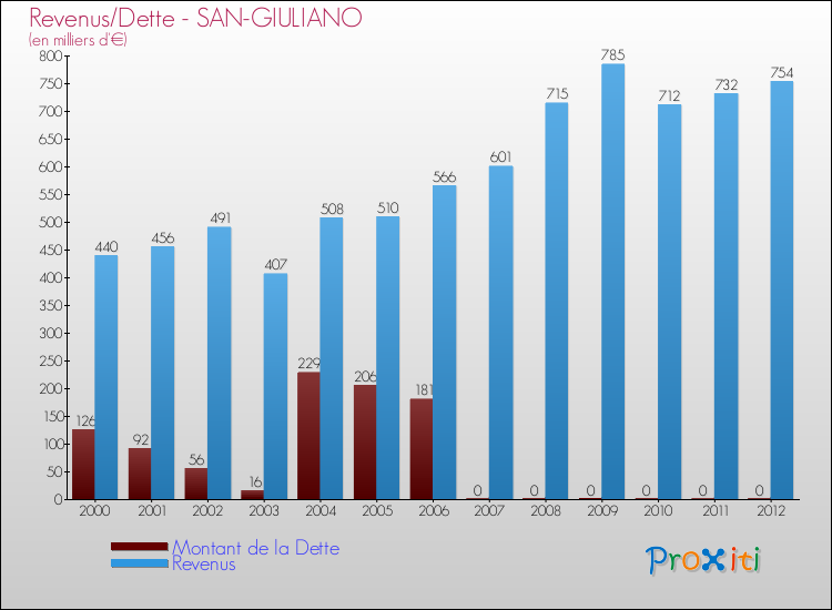 Evolution comparée de la dette et des revenus pour la commune de SAN-GIULIANO de 2000 à 2012 Comparaison de la dette et des revenus pour SAN-GIULIANO de 2000 à 2012