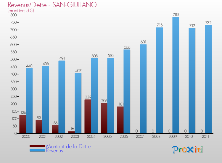 Evolution comparée de la dette et des revenus pour la commune de SAN-GIULIANO de 2000 à 2011 Comparaison de la dette et des revenus pour SAN-GIULIANO de 2000 à 2011