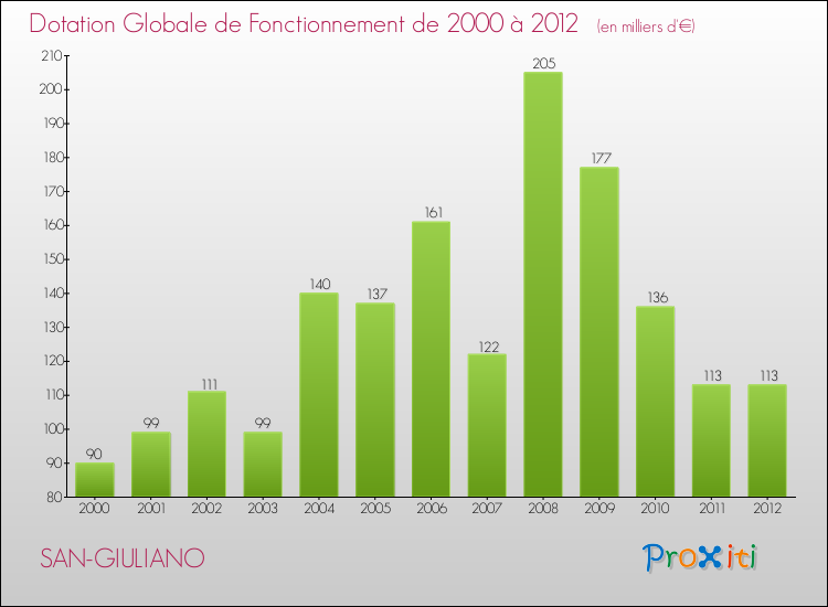 Evolution du montant de la Dotation Globale de Fonctionnement pour la commune de SAN-GIULIANO de 2000 à 2012 Evolution du montant de la Dotation Globale de Fonctionnement pour SAN-GIULIANO de 2000 à 2012