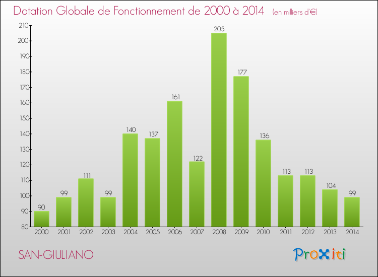 Evolution du montant de la Dotation Globale de Fonctionnement pour la commune de SAN-GIULIANO de 2000 à 2014 Evolution du montant de la Dotation Globale de Fonctionnement pour SAN-GIULIANO de 2000 à 2014
